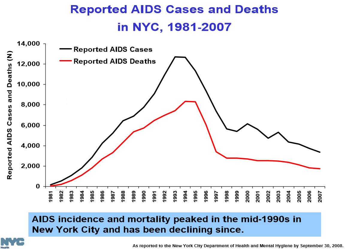 AIDS, NYC