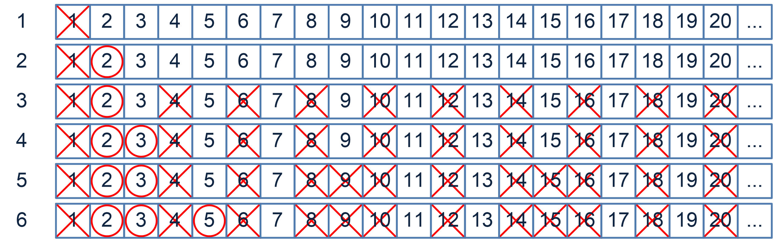 Sieve of Eratosthenes