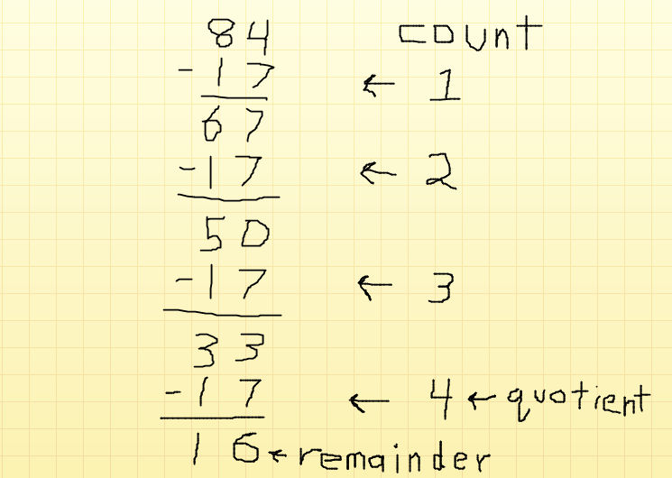 Human Division by Repeated Subtraction