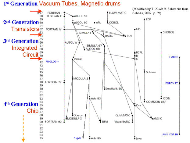 Programming Language History